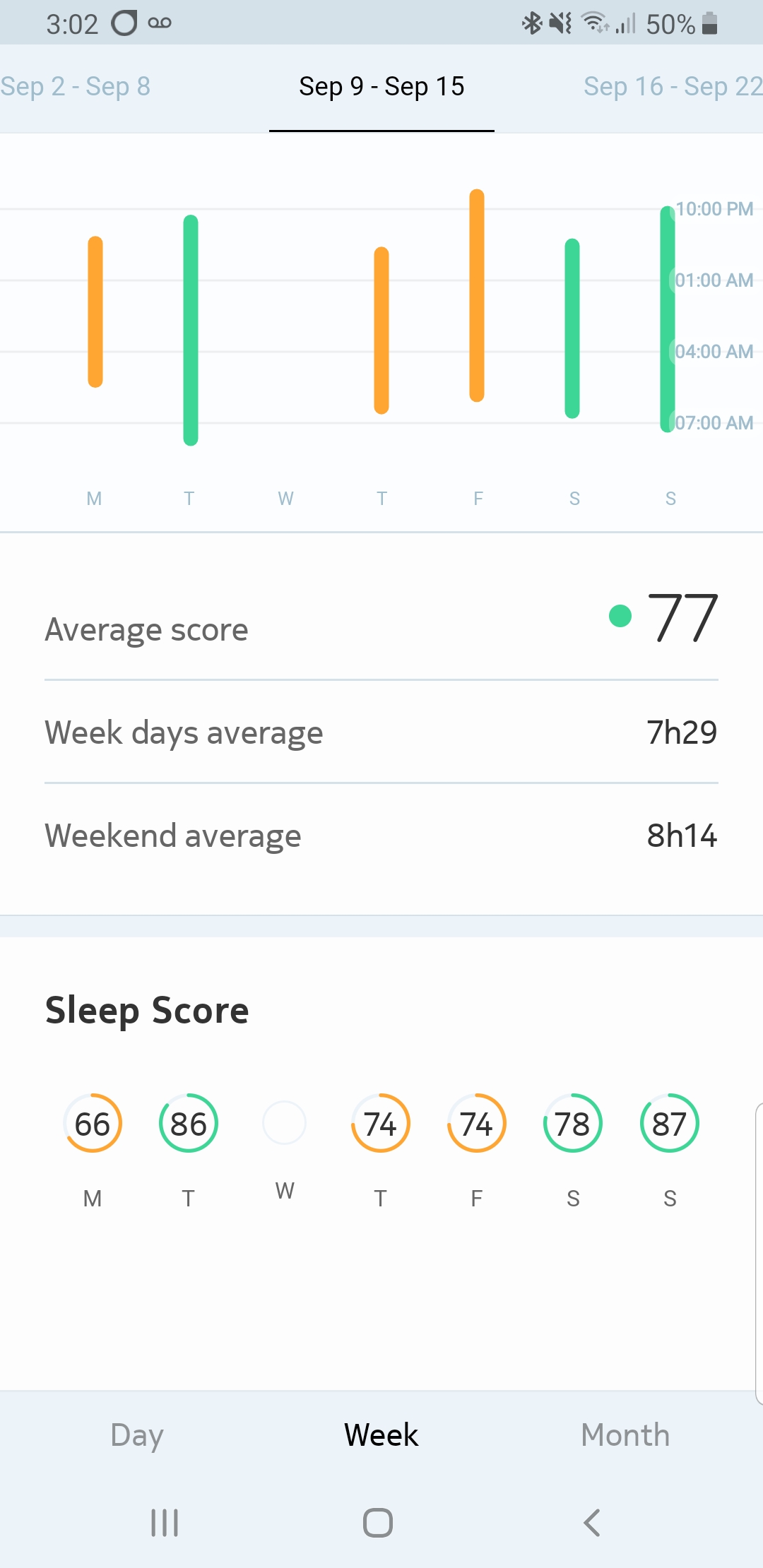Claire achieved an average Sleep Score of 77 during the week of Sept. 9-15. Scores of 70 and above are considered restorative.