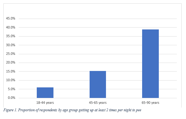 図1.一晩に2回以上起きて排尿をした年齢層別回答者の割合