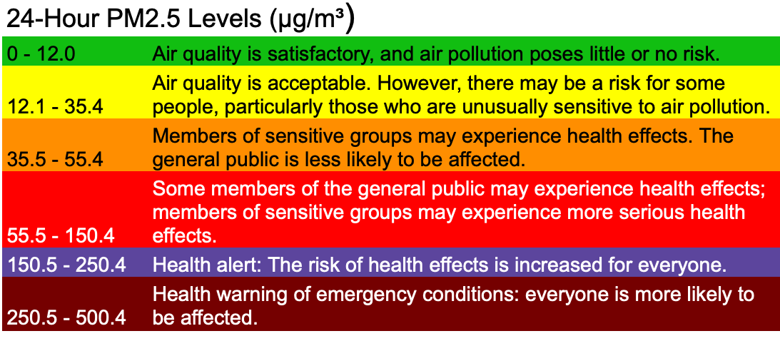 Note: The AQI by itself consists of several factors, but we focused specifically on PM2.5 for this story. Source: <a href=