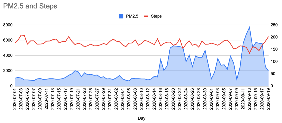 Baseline average: 5,704 steps — decreased to 5,418 steps or 5.02% decrease on average. However, on the 13th of September, Reno experienced its worst drop of 24.44% to 4,310 steps with 240 PM2.5.